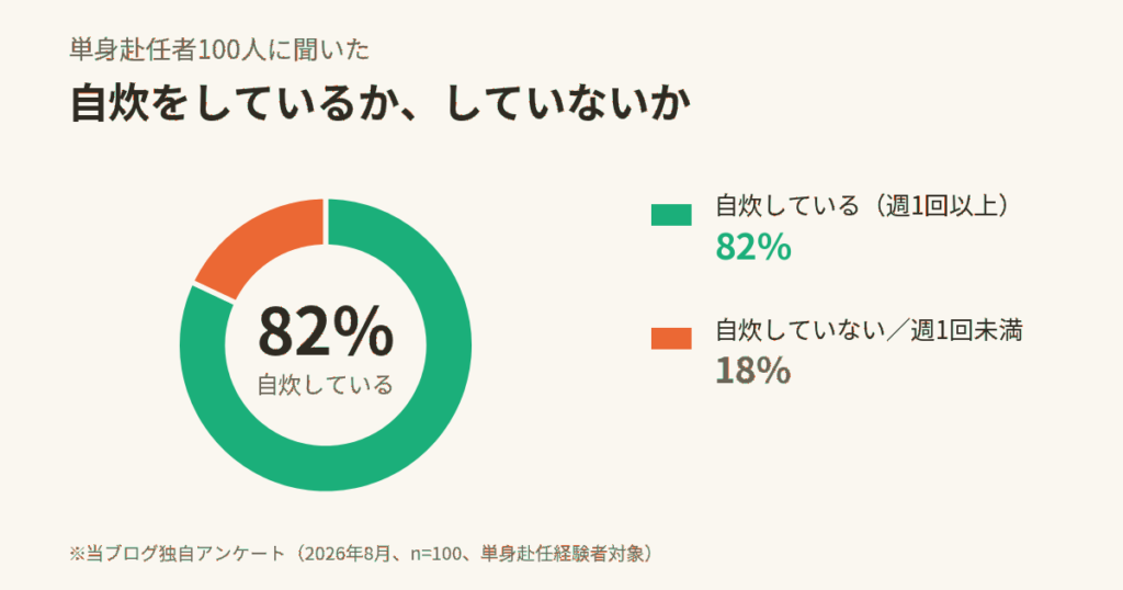 単身赴任者100人に聞いた、自炊をしているかどうかの割合