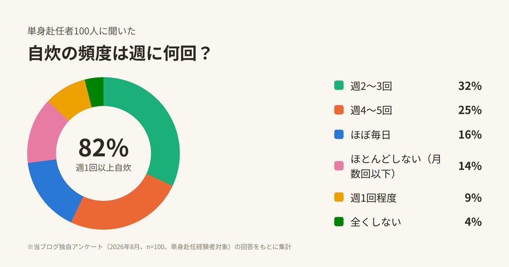 単身赴任者100人に聞いた自炊の頻度(週に何回自炊をしているか、多い順)のドーナツグラフ