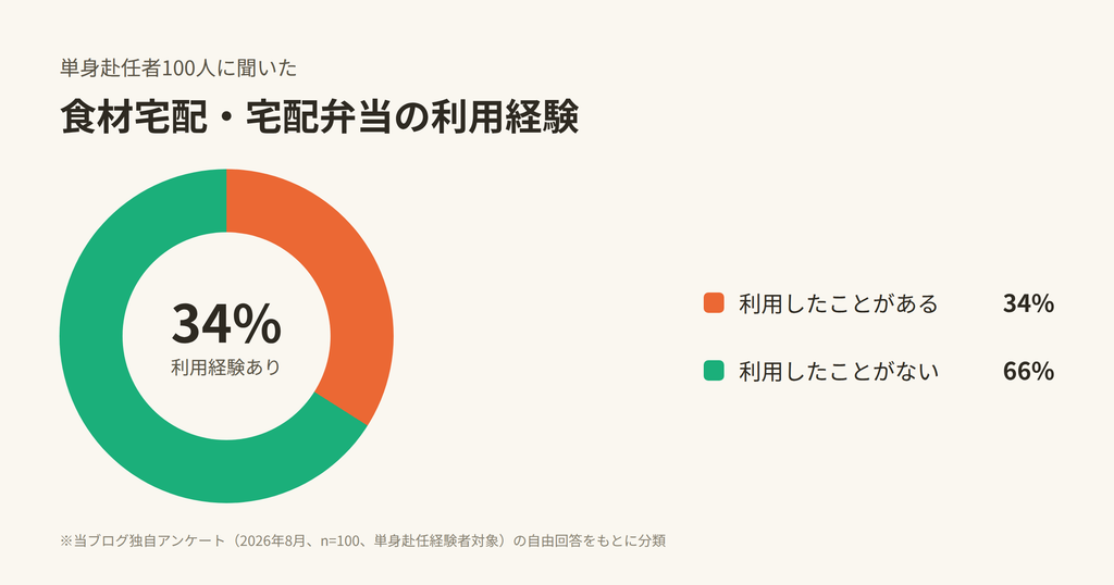 単身赴任者100人に聞いた食材宅配・宅配弁当の利用経験