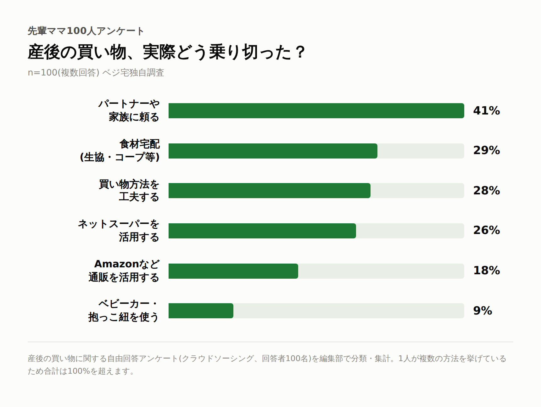 先輩ママ100人アンケート 産後の買い物方法グラフ