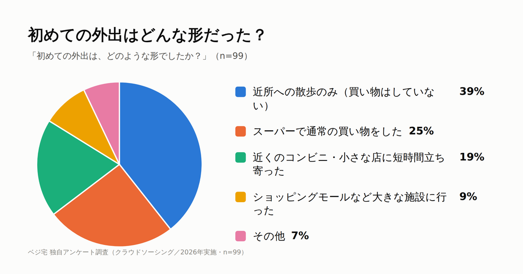 初めての外出の形についてのアンケート結果