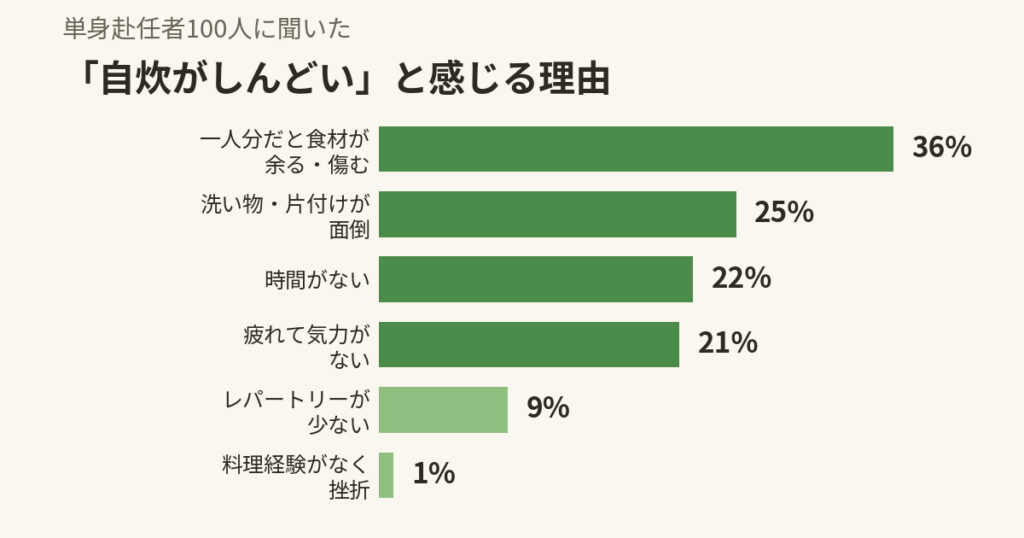 単身赴任者100人に聞いた「自炊がしんどい」と感じる理由の割合