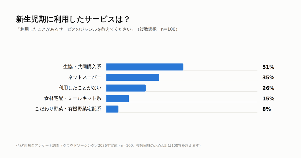 新生児期に利用したサービスのアンケート結果