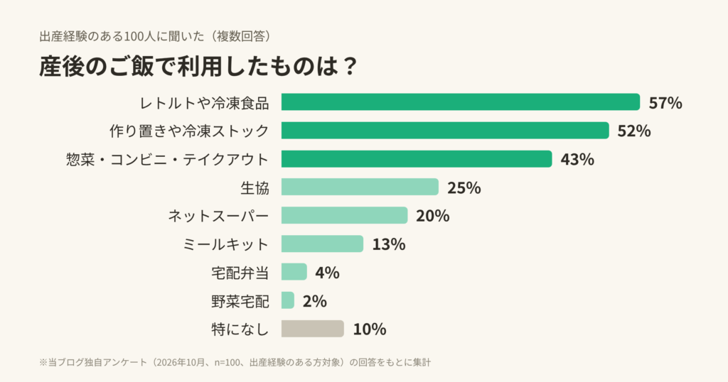 出産経験のある100人に聞いた産後のご飯で利用したものを示す横棒グラフ