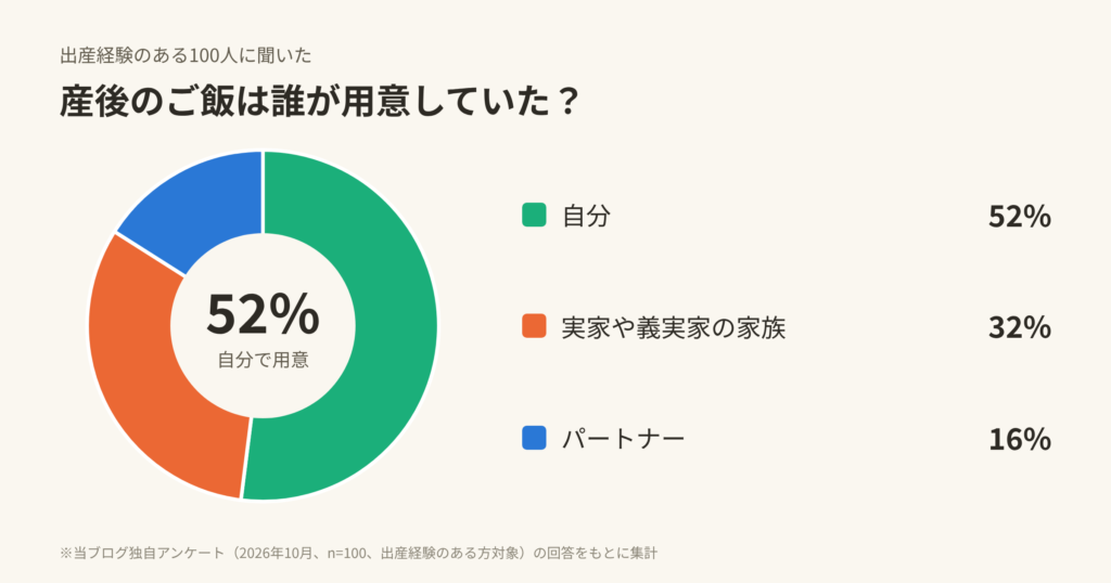 出産経験のある100人に聞いた産後のご飯を主に用意していた人の割合を示すドーナツグラフ